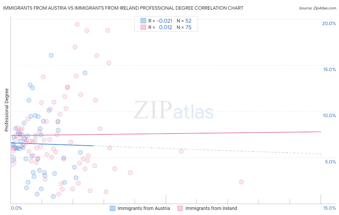 Immigrants from Austria vs Immigrants from Ireland Professional Degree