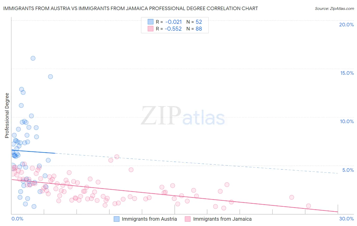 Immigrants from Austria vs Immigrants from Jamaica Professional Degree