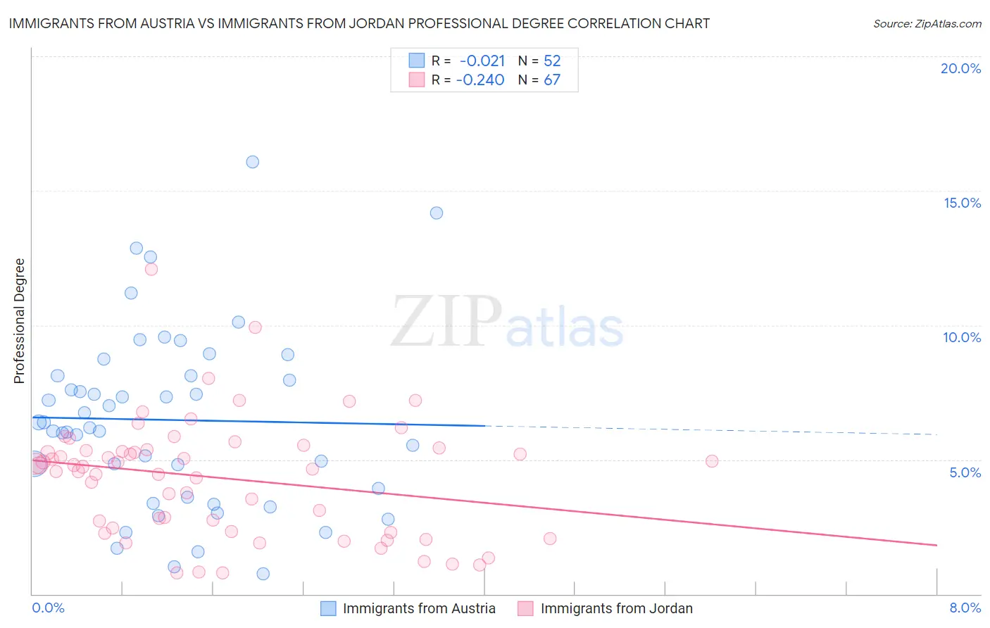 Immigrants from Austria vs Immigrants from Jordan Professional Degree