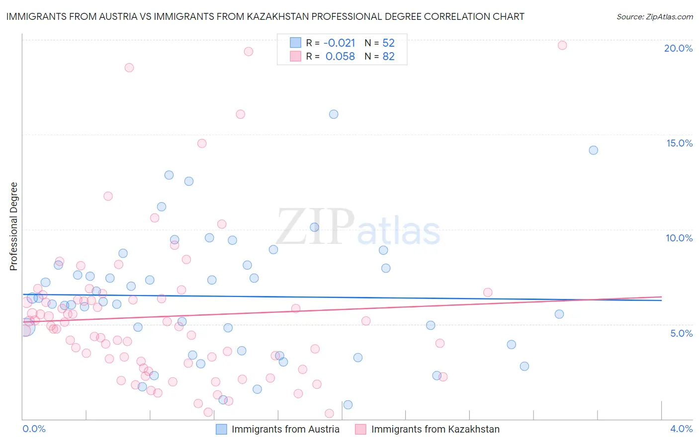 Immigrants from Austria vs Immigrants from Kazakhstan Professional Degree