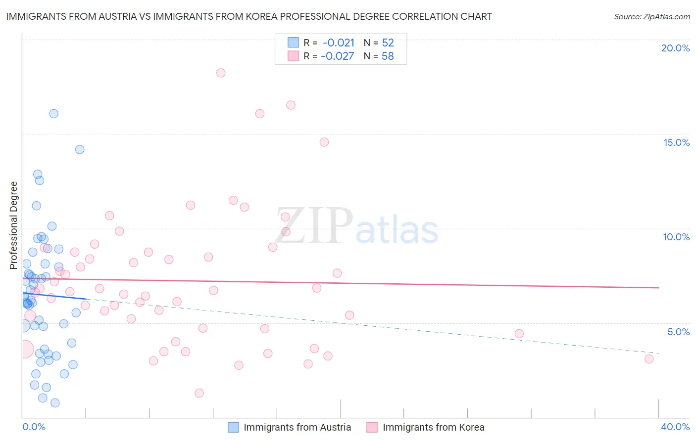 Immigrants from Austria vs Immigrants from Korea Professional Degree