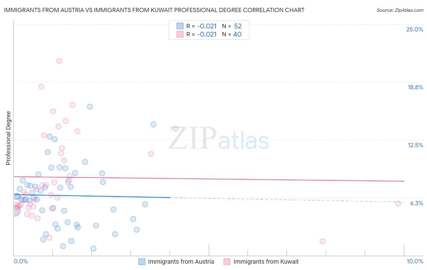 Immigrants from Austria vs Immigrants from Kuwait Professional Degree