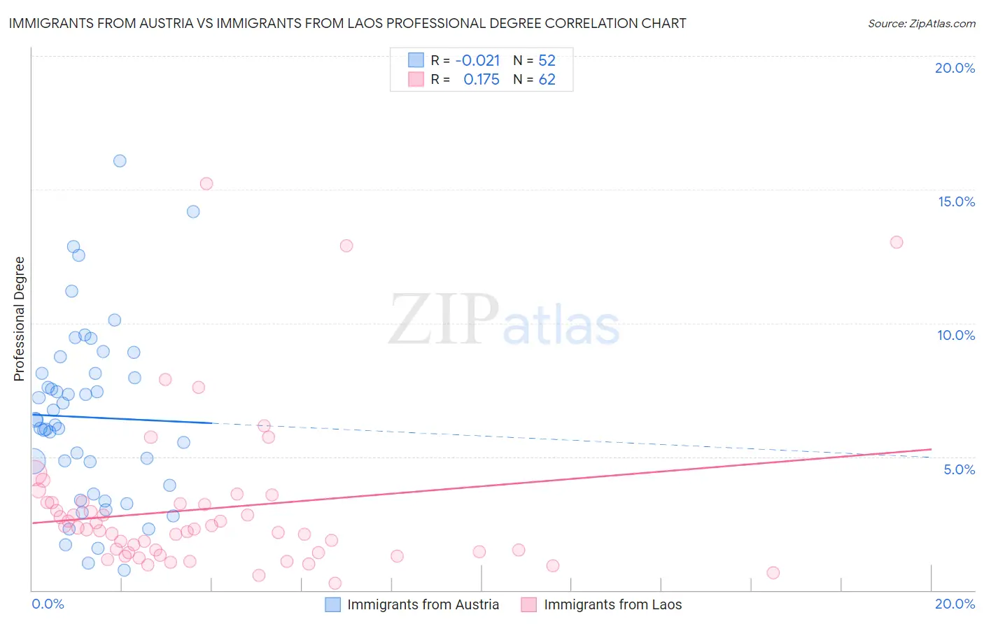 Immigrants from Austria vs Immigrants from Laos Professional Degree