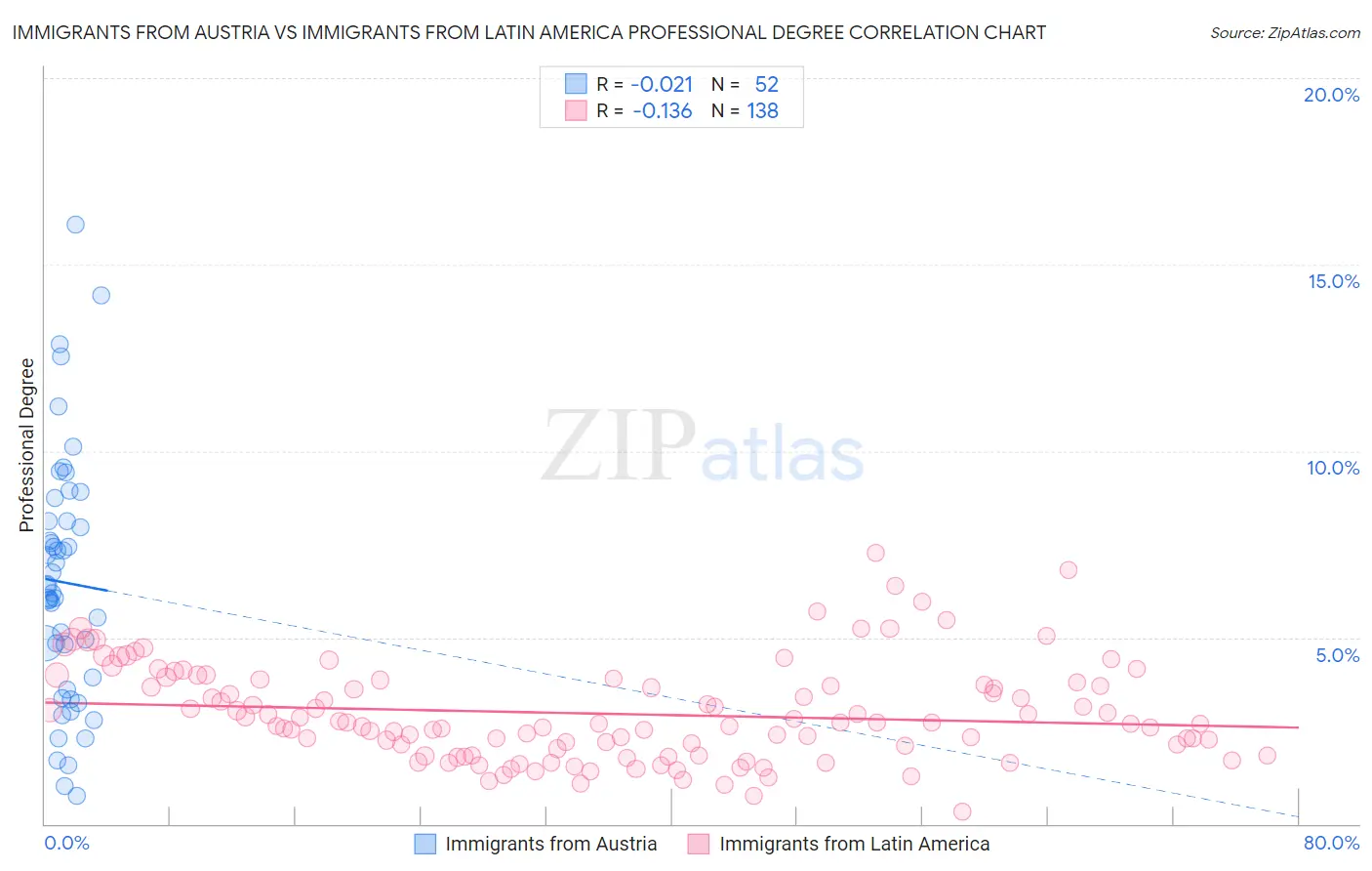 Immigrants from Austria vs Immigrants from Latin America Professional Degree