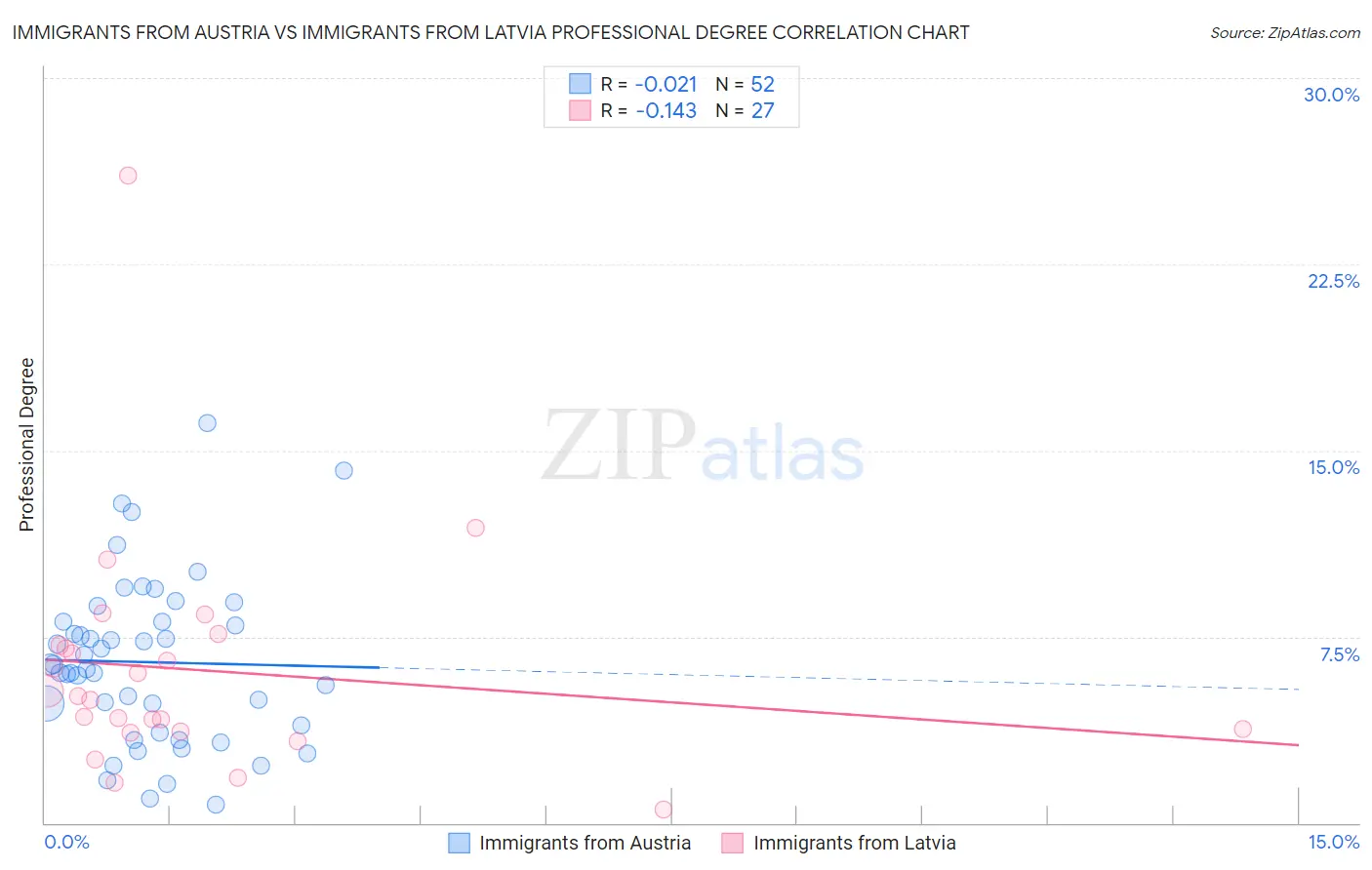 Immigrants from Austria vs Immigrants from Latvia Professional Degree