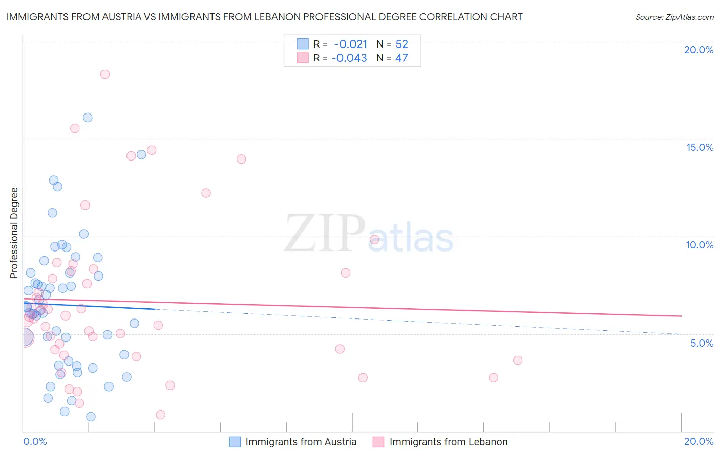 Immigrants from Austria vs Immigrants from Lebanon Professional Degree
