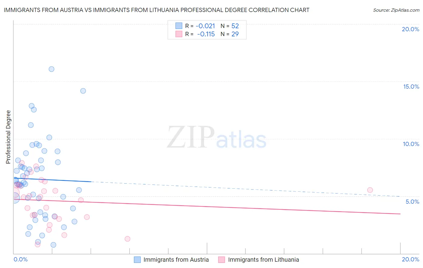 Immigrants from Austria vs Immigrants from Lithuania Professional Degree