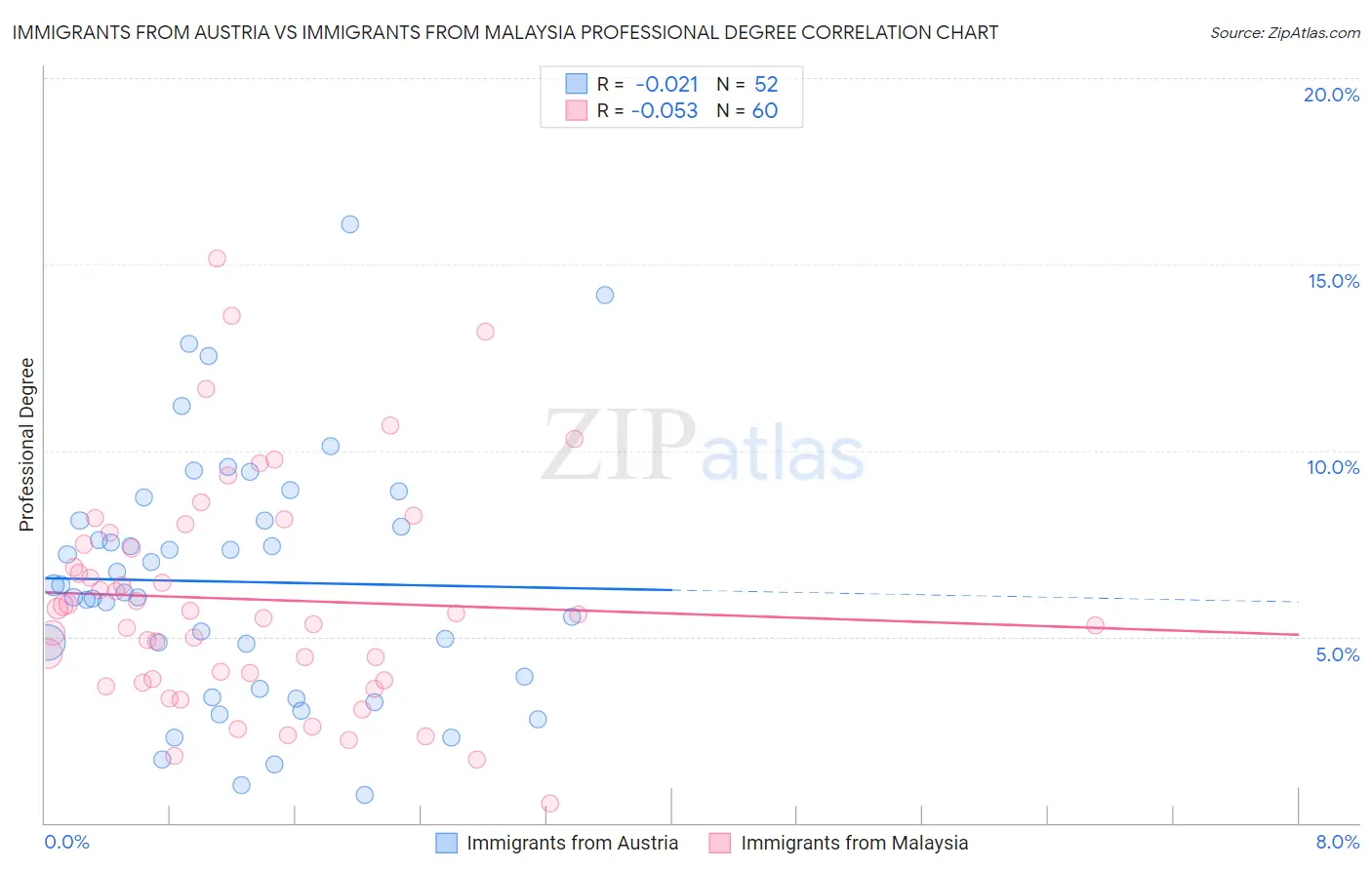 Immigrants from Austria vs Immigrants from Malaysia Professional Degree