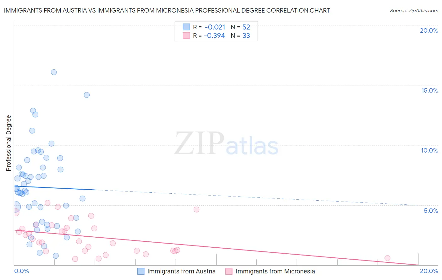 Immigrants from Austria vs Immigrants from Micronesia Professional Degree