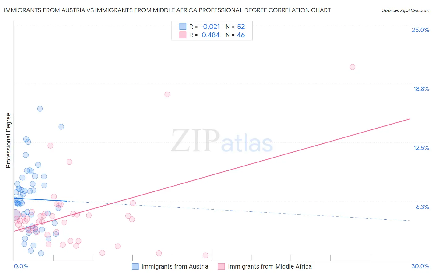 Immigrants from Austria vs Immigrants from Middle Africa Professional Degree