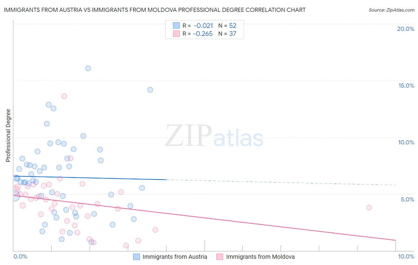 Immigrants from Austria vs Immigrants from Moldova Professional Degree