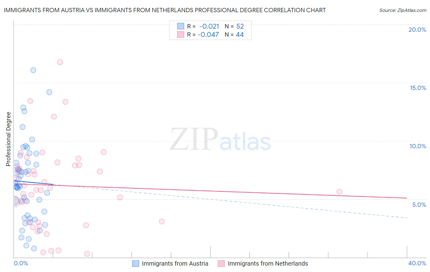 Immigrants from Austria vs Immigrants from Netherlands Professional Degree