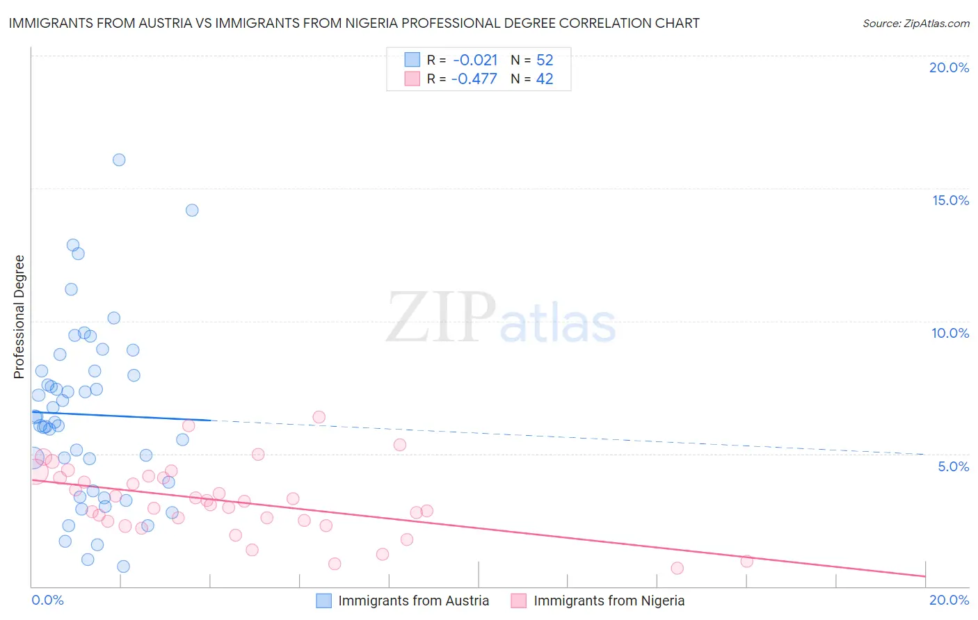 Immigrants from Austria vs Immigrants from Nigeria Professional Degree