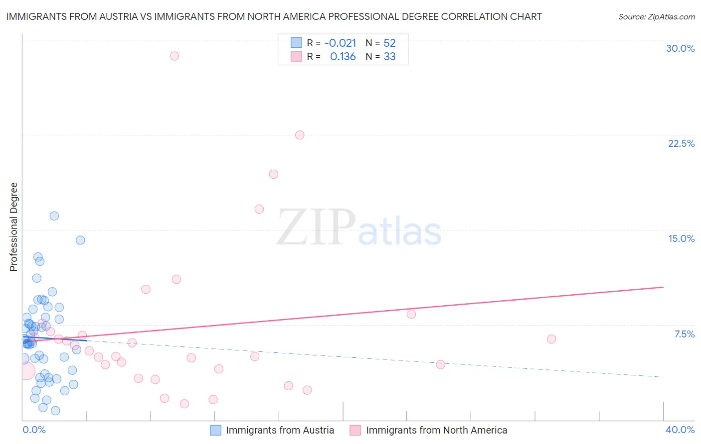 Immigrants from Austria vs Immigrants from North America Professional Degree