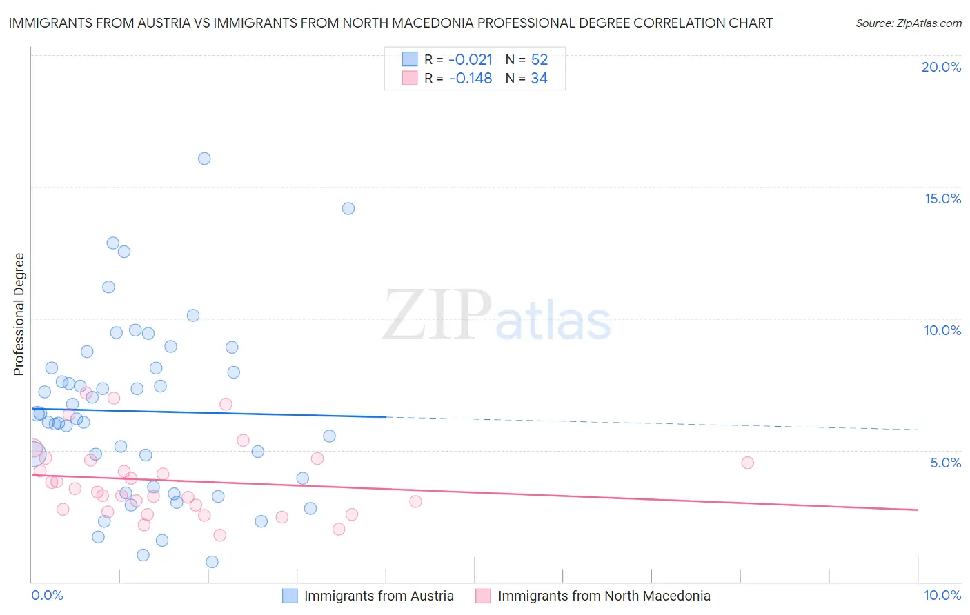 Immigrants from Austria vs Immigrants from North Macedonia Professional Degree