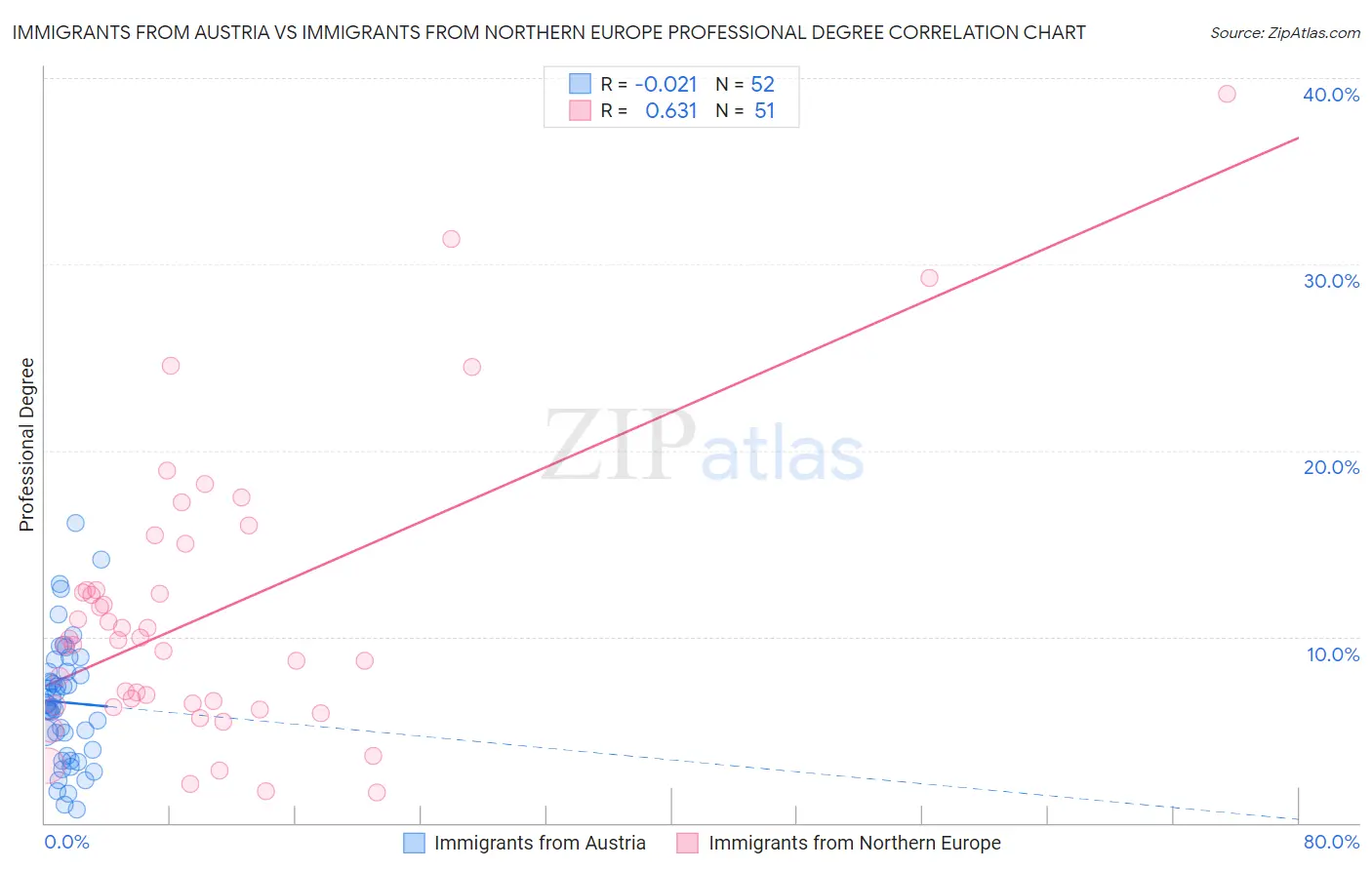 Immigrants from Austria vs Immigrants from Northern Europe Professional Degree