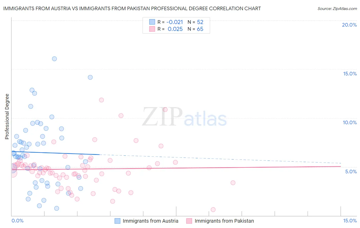 Immigrants from Austria vs Immigrants from Pakistan Professional Degree