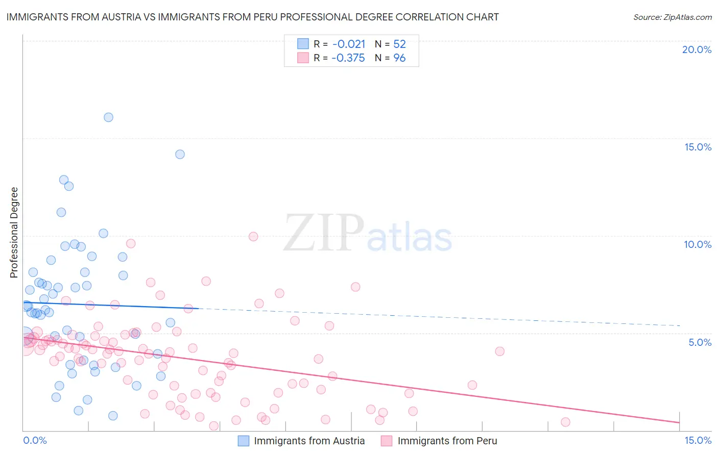 Immigrants from Austria vs Immigrants from Peru Professional Degree