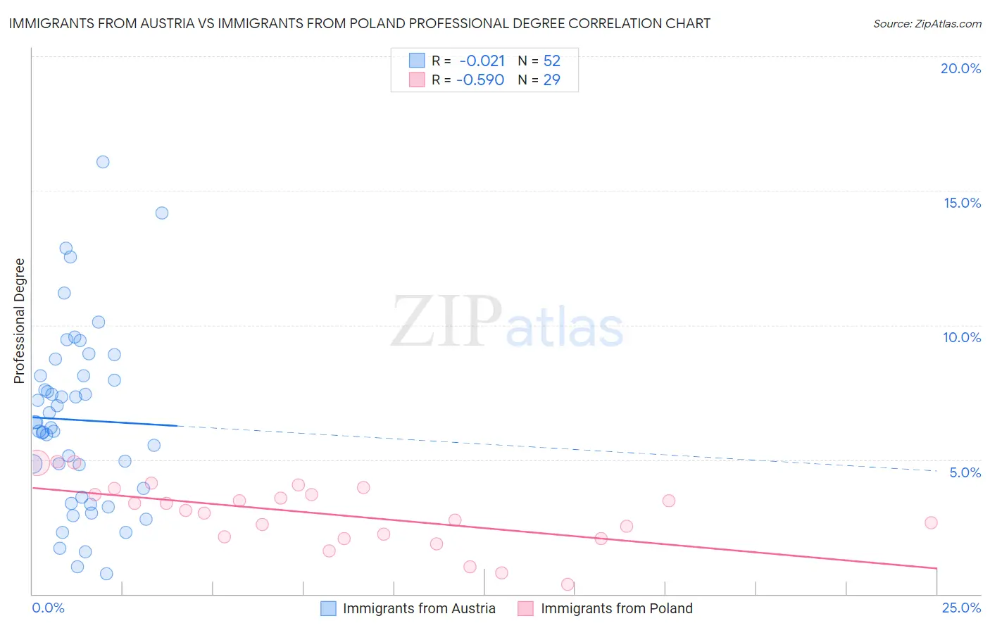 Immigrants from Austria vs Immigrants from Poland Professional Degree