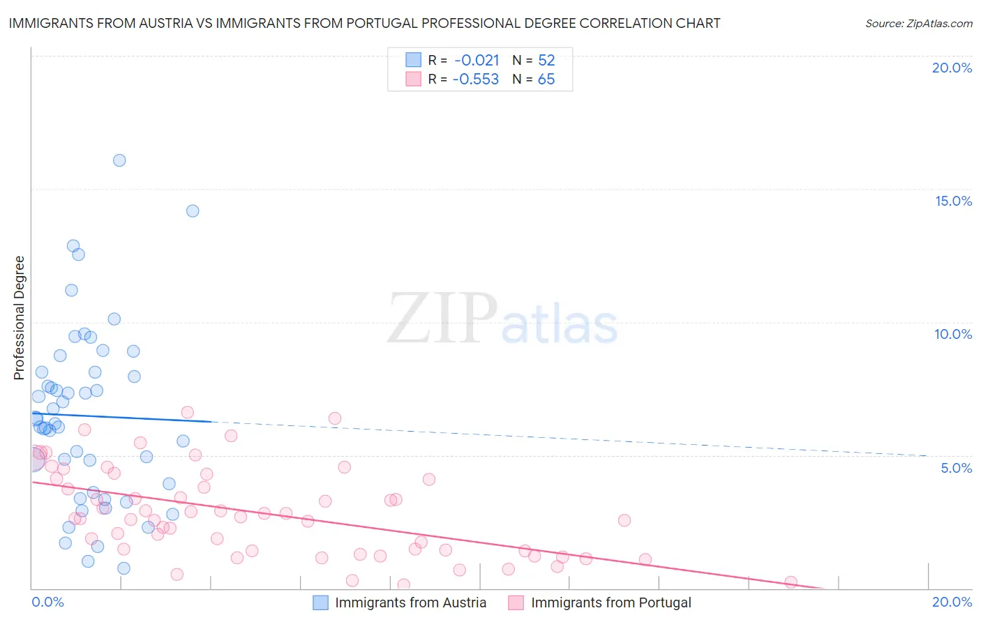 Immigrants from Austria vs Immigrants from Portugal Professional Degree