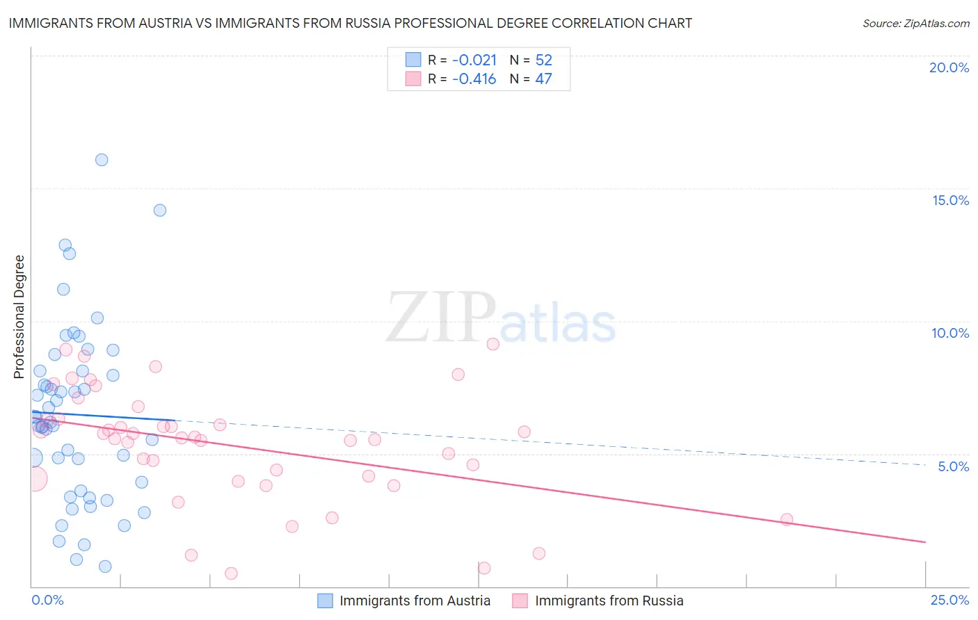 Immigrants from Austria vs Immigrants from Russia Professional Degree
