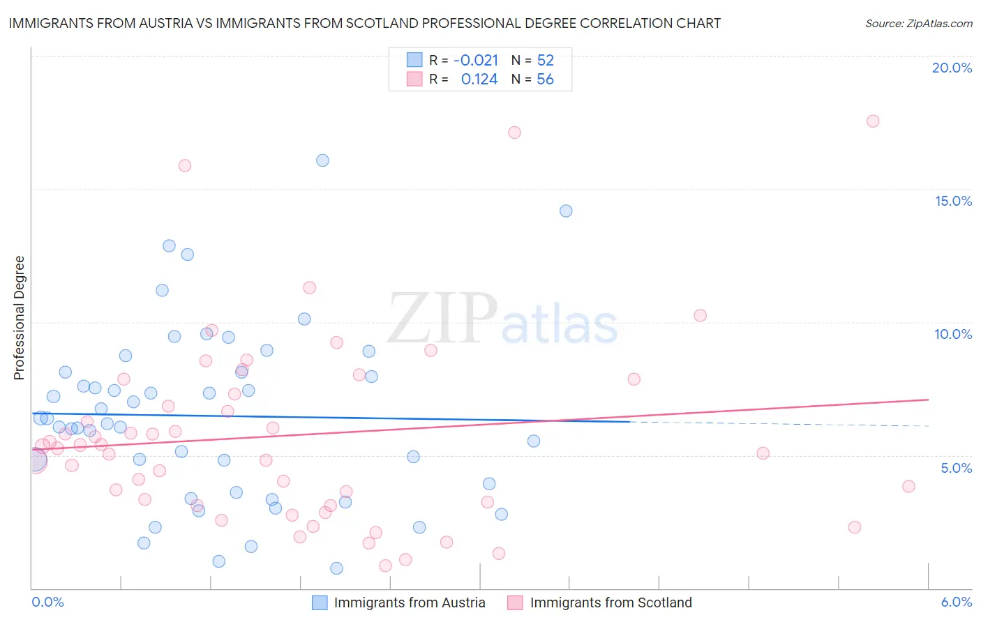 Immigrants from Austria vs Immigrants from Scotland Professional Degree