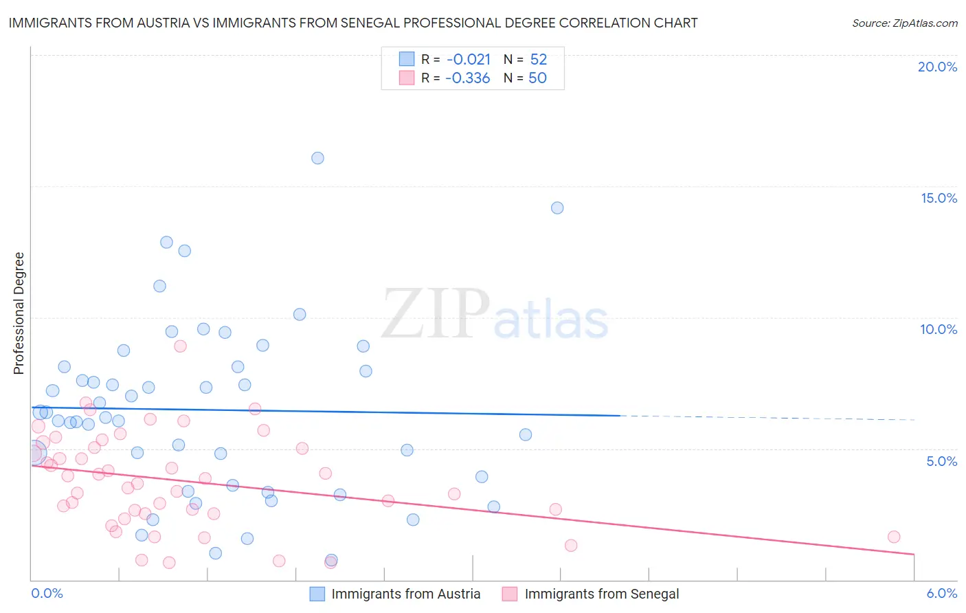 Immigrants from Austria vs Immigrants from Senegal Professional Degree