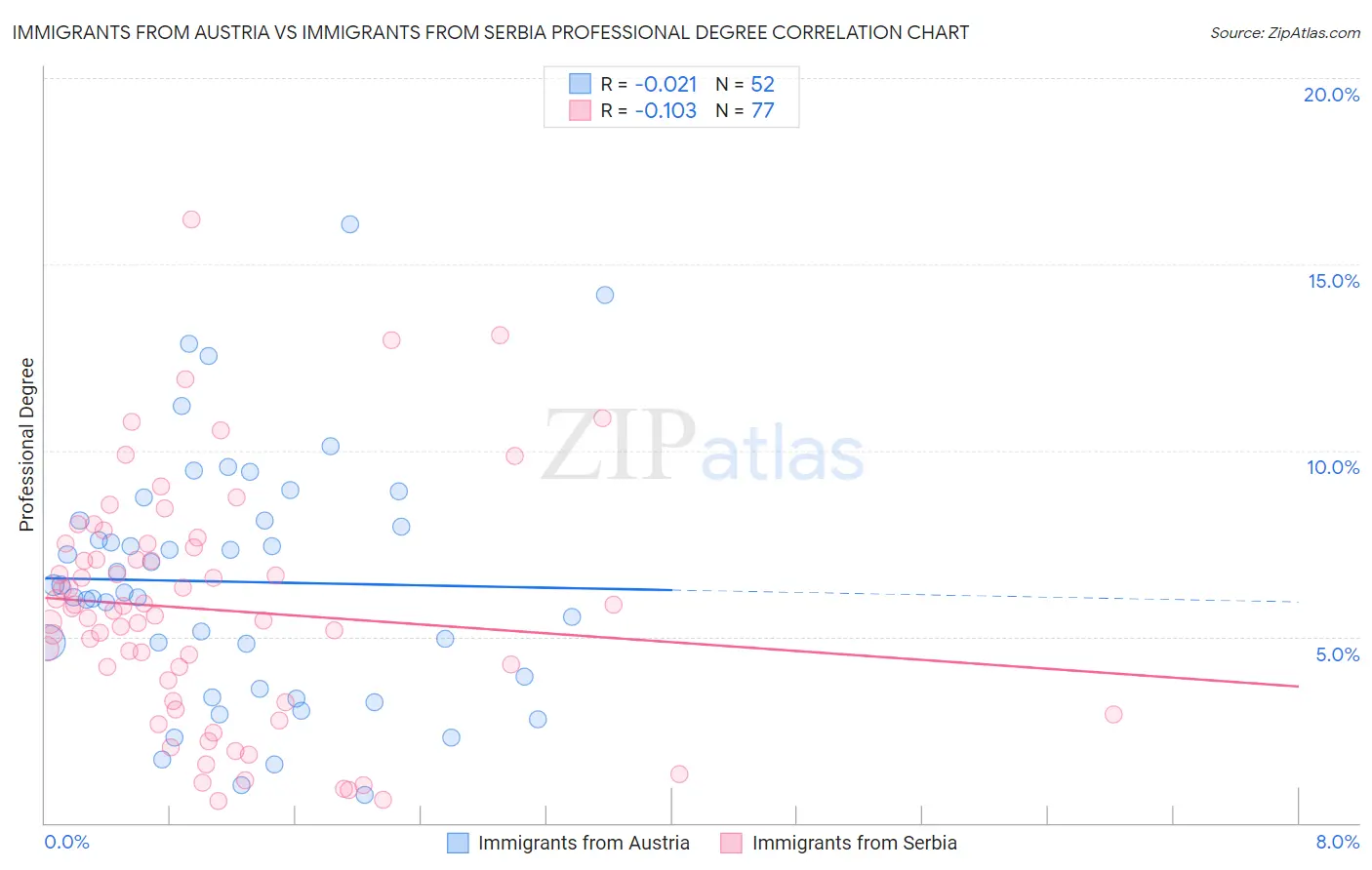 Immigrants from Austria vs Immigrants from Serbia Professional Degree