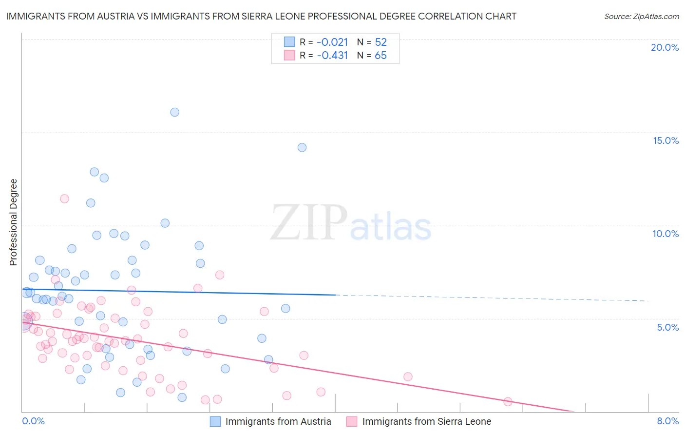 Immigrants from Austria vs Immigrants from Sierra Leone Professional Degree