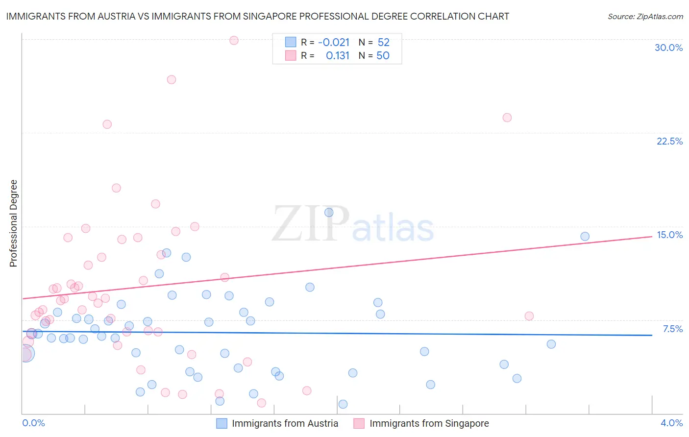 Immigrants from Austria vs Immigrants from Singapore Professional Degree