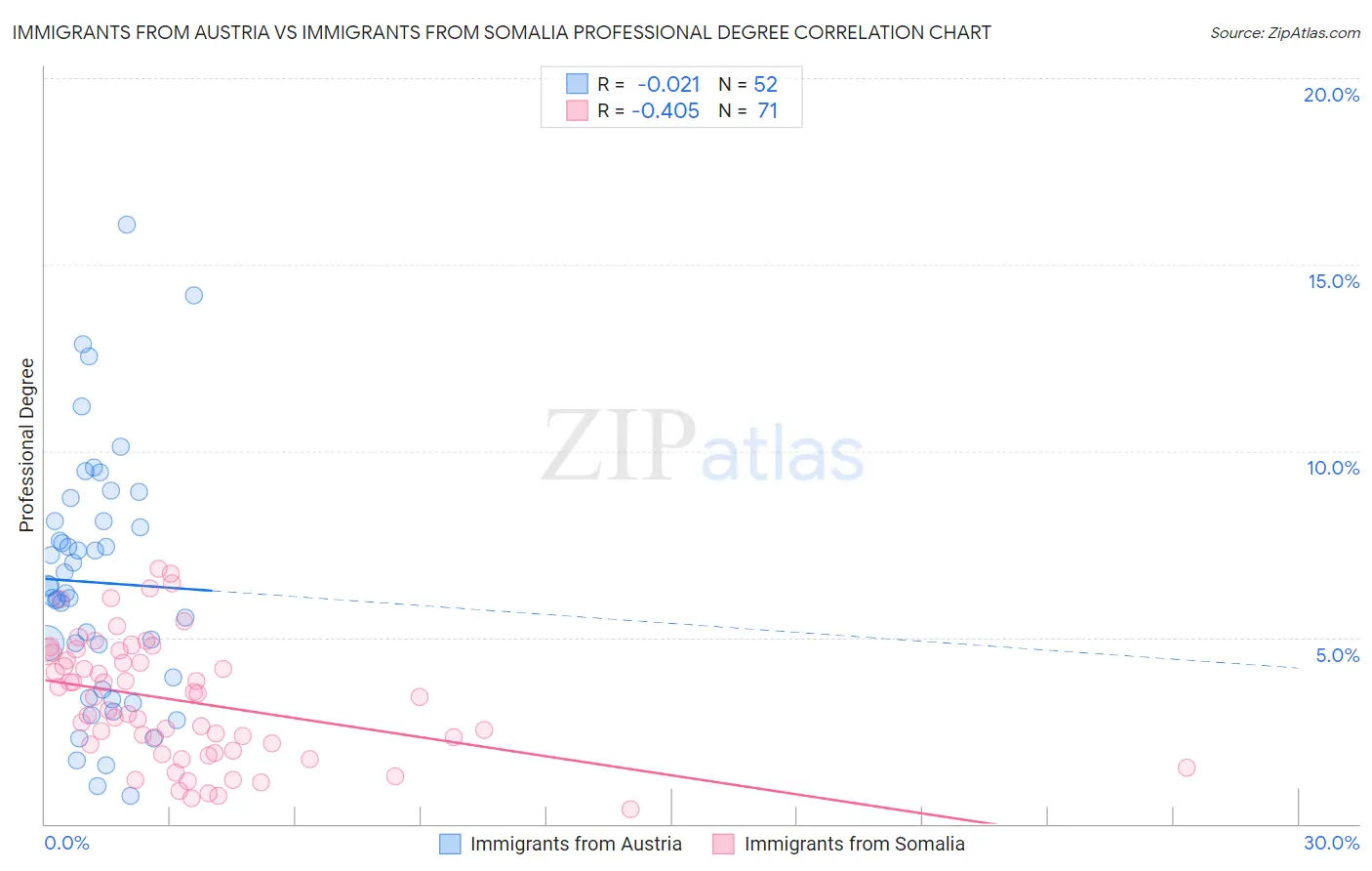 Immigrants from Austria vs Immigrants from Somalia Professional Degree