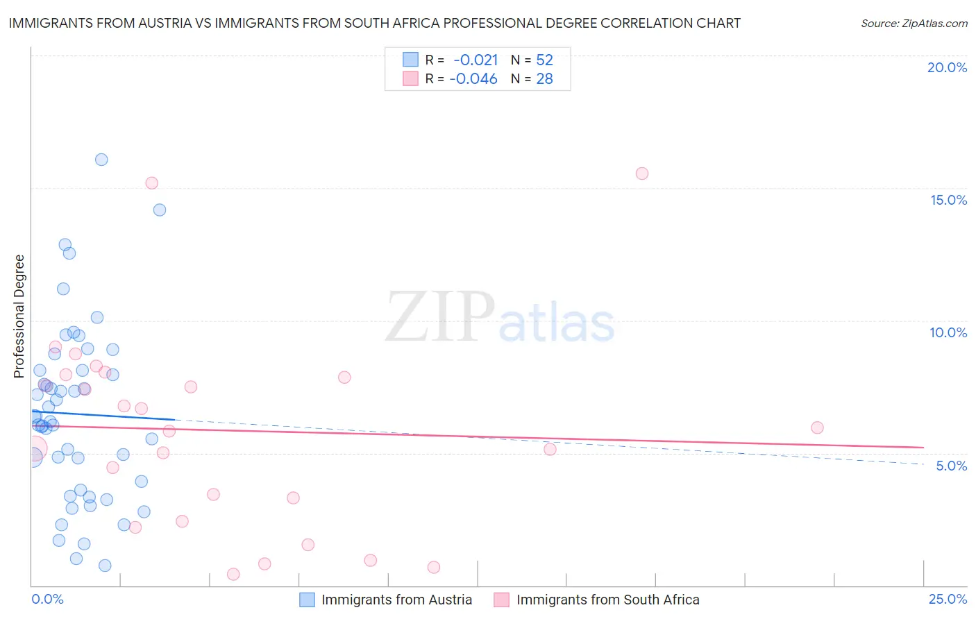 Immigrants from Austria vs Immigrants from South Africa Professional Degree