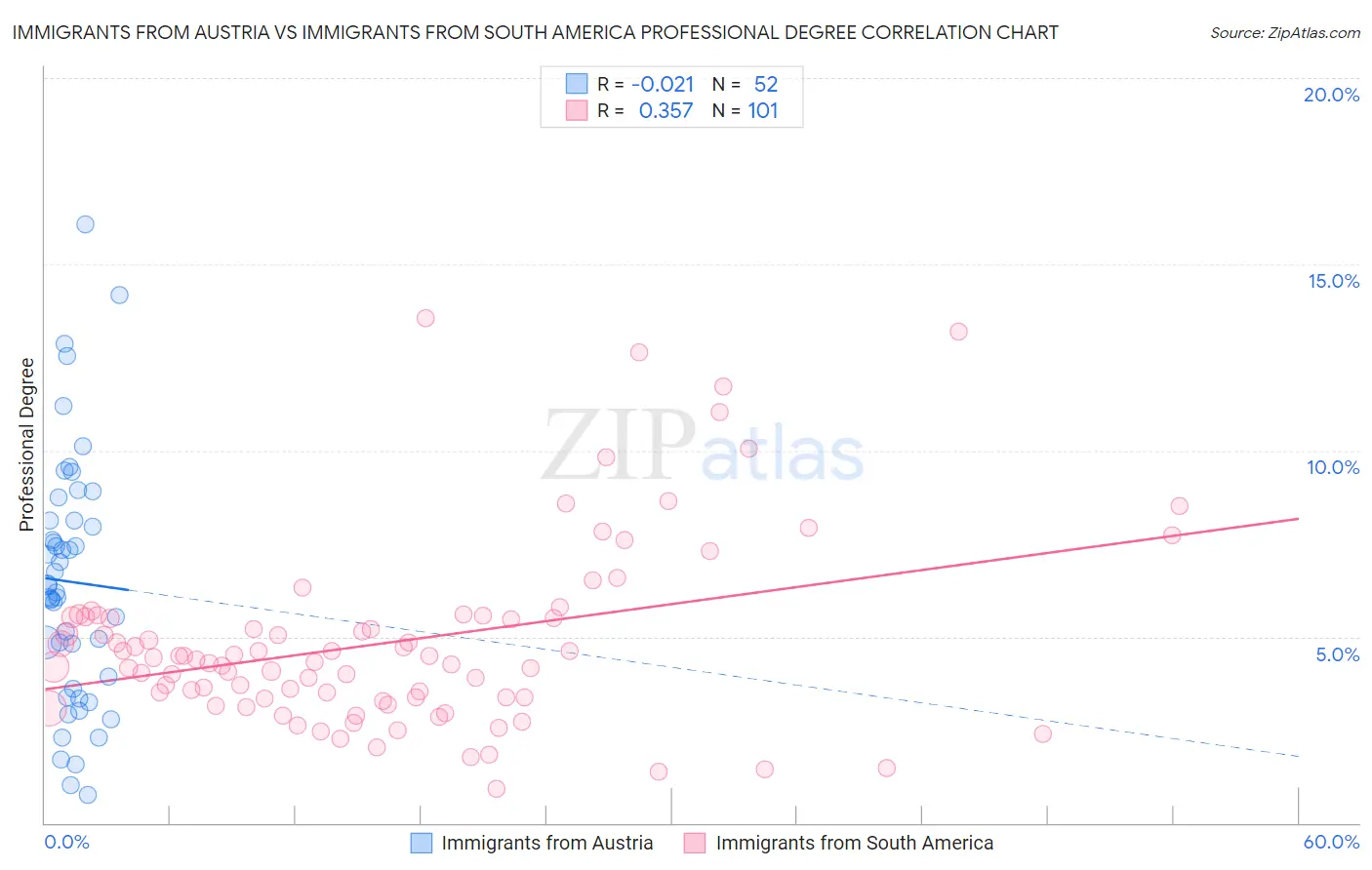 Immigrants from Austria vs Immigrants from South America Professional Degree