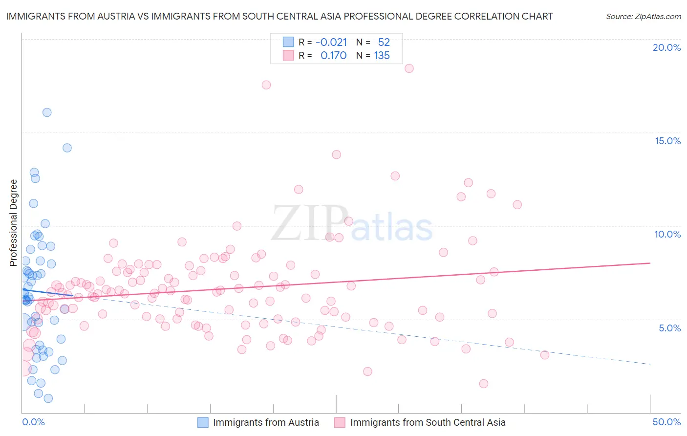 Immigrants from Austria vs Immigrants from South Central Asia Professional Degree