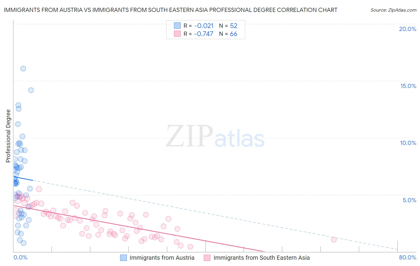 Immigrants from Austria vs Immigrants from South Eastern Asia Professional Degree