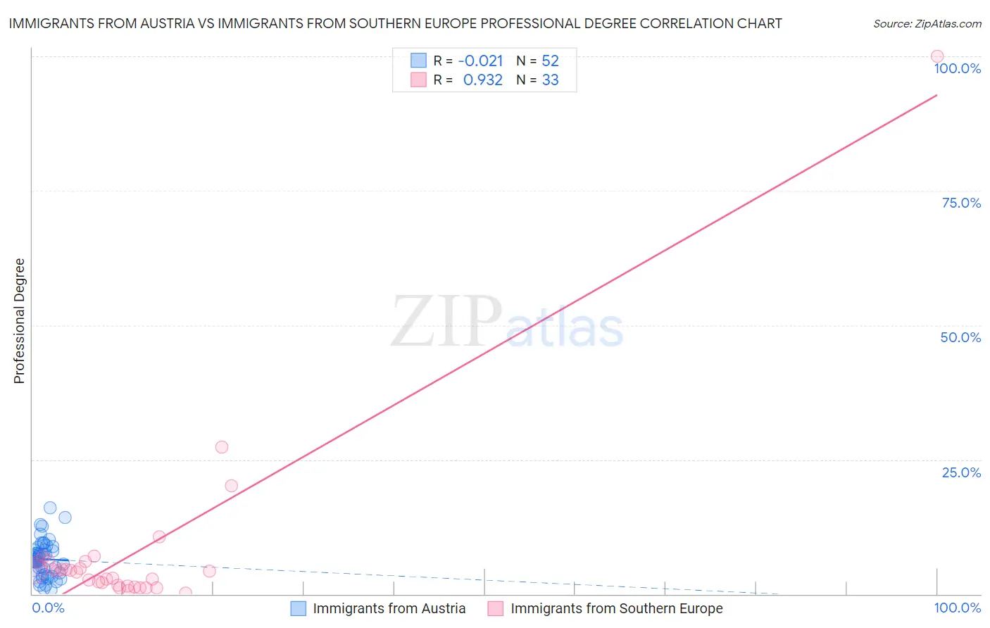 Immigrants from Austria vs Immigrants from Southern Europe Professional Degree