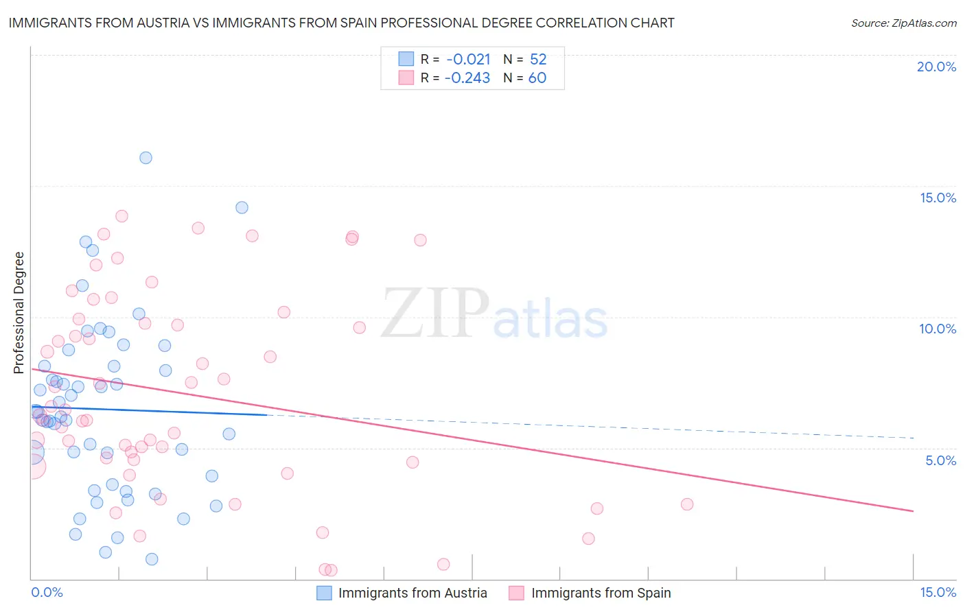 Immigrants from Austria vs Immigrants from Spain Professional Degree