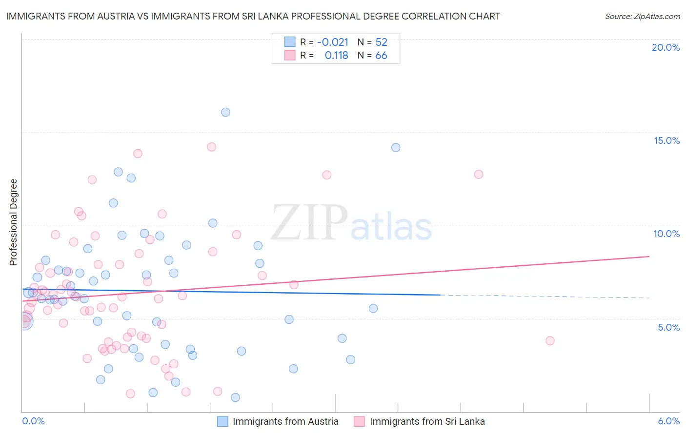 Immigrants from Austria vs Immigrants from Sri Lanka Professional Degree
