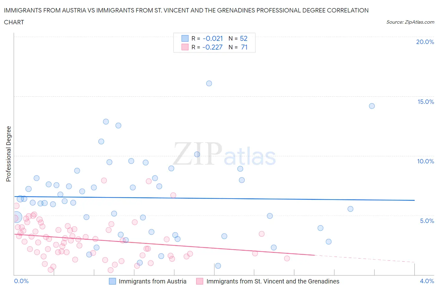 Immigrants from Austria vs Immigrants from St. Vincent and the Grenadines Professional Degree
