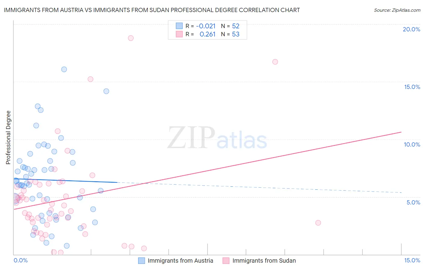 Immigrants from Austria vs Immigrants from Sudan Professional Degree