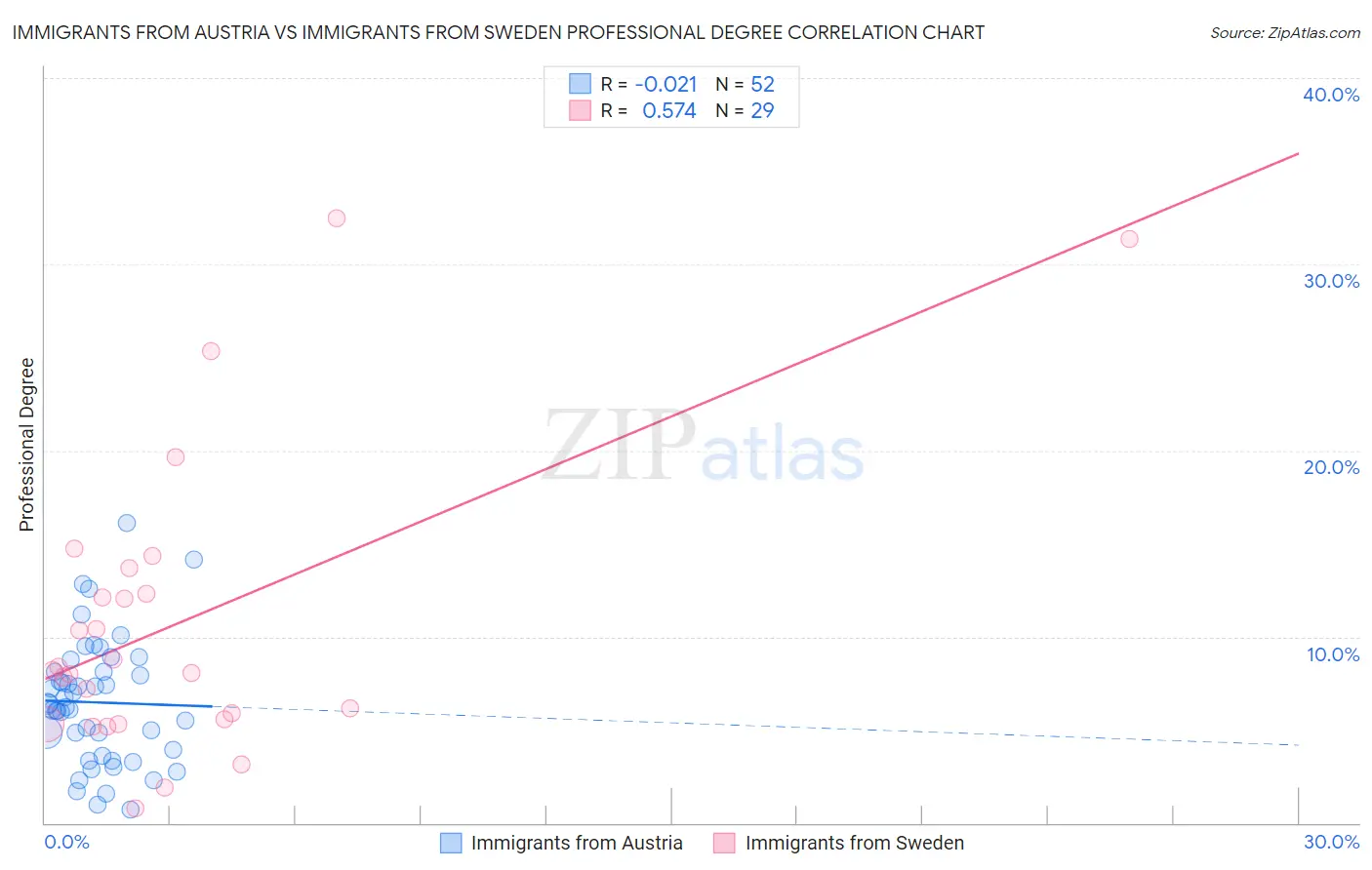 Immigrants from Austria vs Immigrants from Sweden Professional Degree