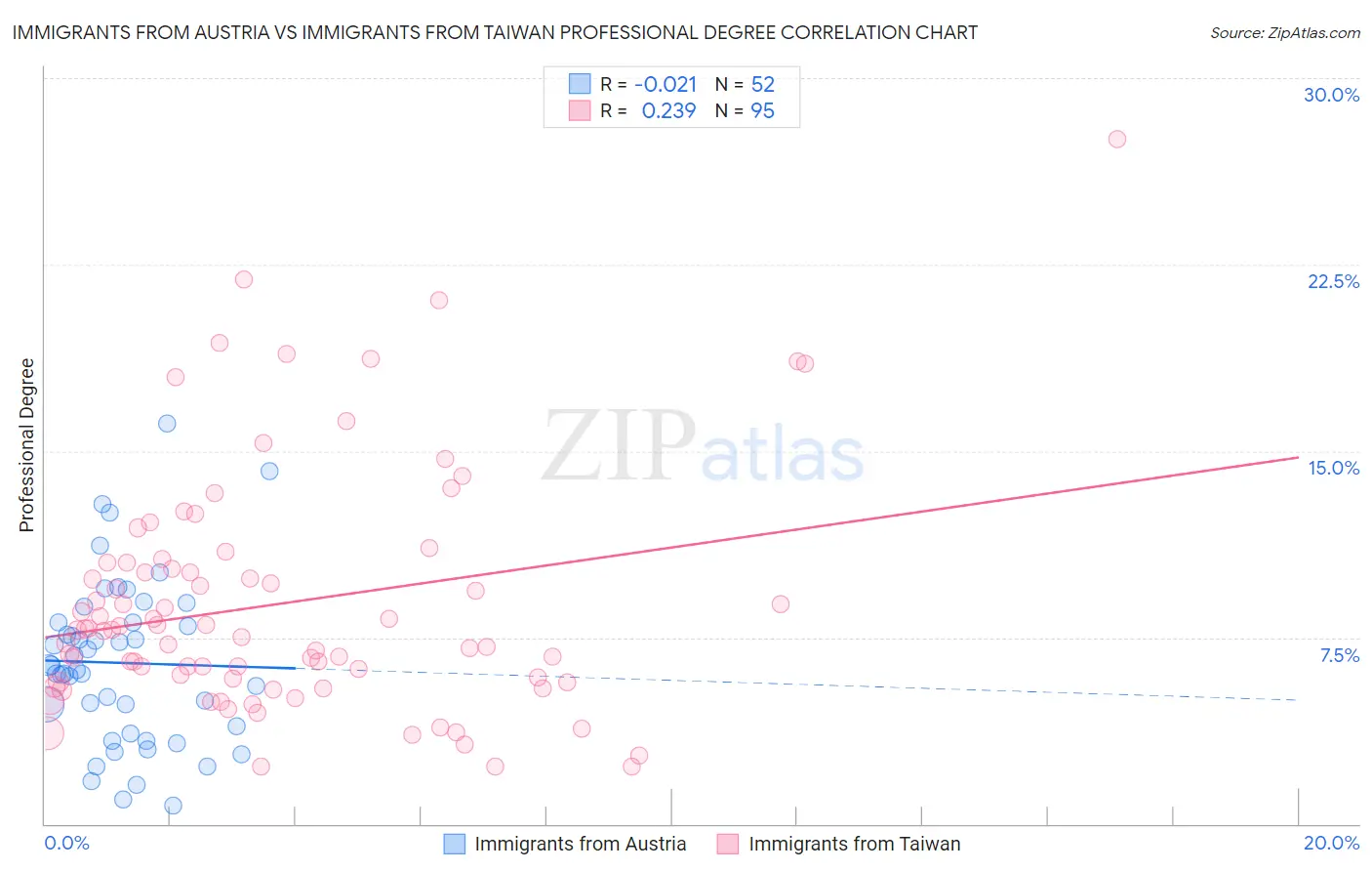Immigrants from Austria vs Immigrants from Taiwan Professional Degree