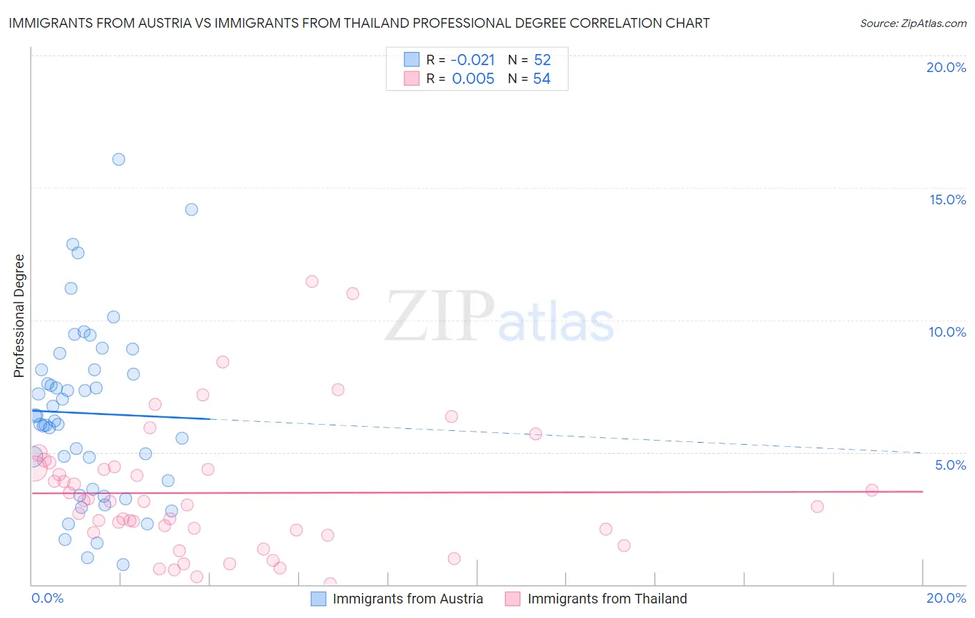 Immigrants from Austria vs Immigrants from Thailand Professional Degree