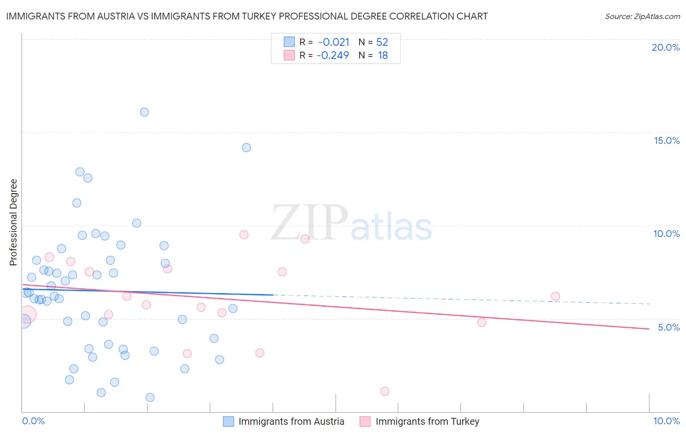 Immigrants from Austria vs Immigrants from Turkey Professional Degree