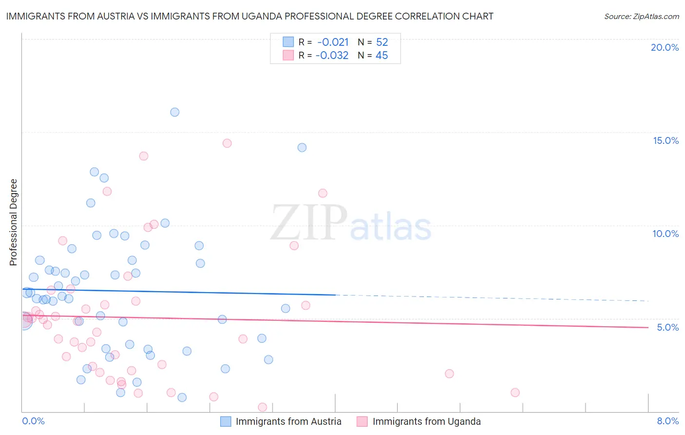 Immigrants from Austria vs Immigrants from Uganda Professional Degree