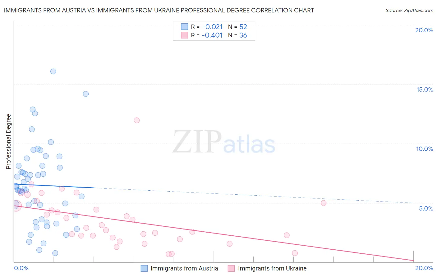 Immigrants from Austria vs Immigrants from Ukraine Professional Degree