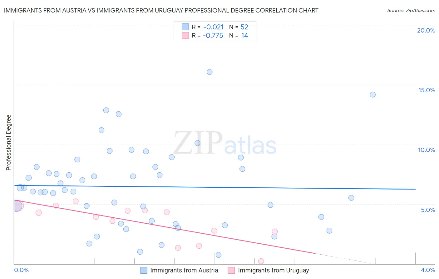 Immigrants from Austria vs Immigrants from Uruguay Professional Degree