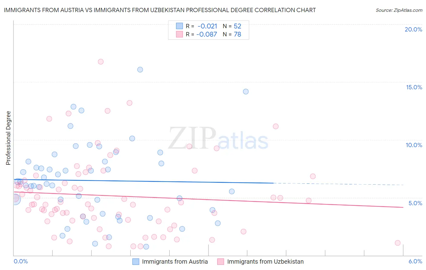 Immigrants from Austria vs Immigrants from Uzbekistan Professional Degree