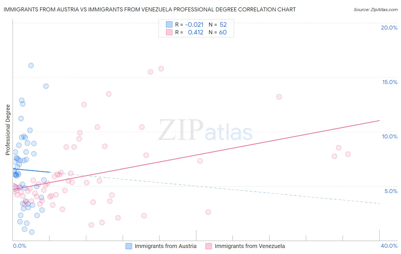 Immigrants from Austria vs Immigrants from Venezuela Professional Degree