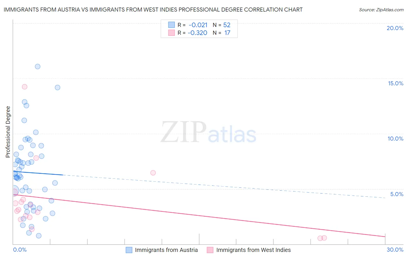 Immigrants from Austria vs Immigrants from West Indies Professional Degree